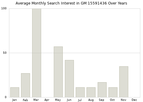 Monthly average search interest in GM 15591436 part over years from 2013 to 2020.