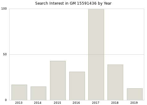 Annual search interest in GM 15591436 part.
