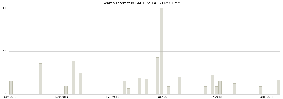 Search interest in GM 15591436 part aggregated by months over time.