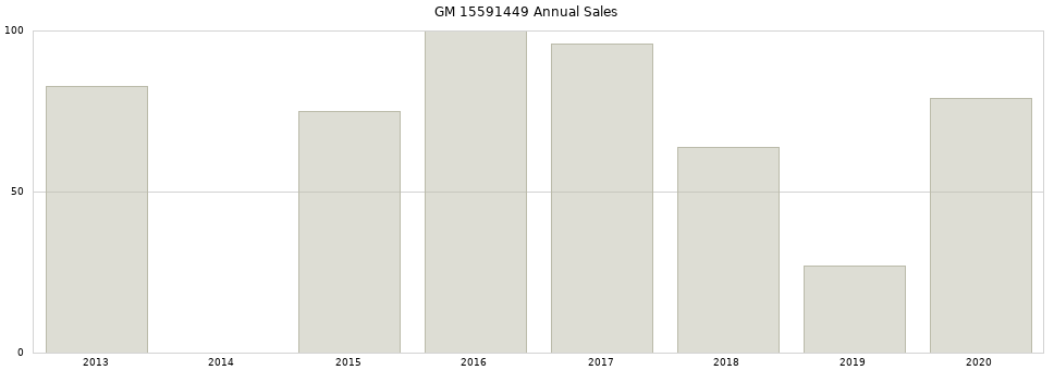 GM 15591449 part annual sales from 2014 to 2020.