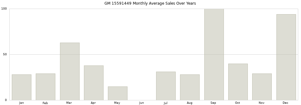 GM 15591449 monthly average sales over years from 2014 to 2020.