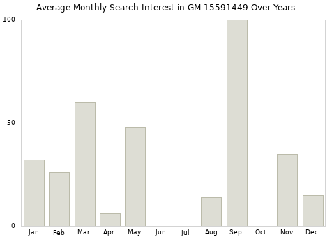 Monthly average search interest in GM 15591449 part over years from 2013 to 2020.