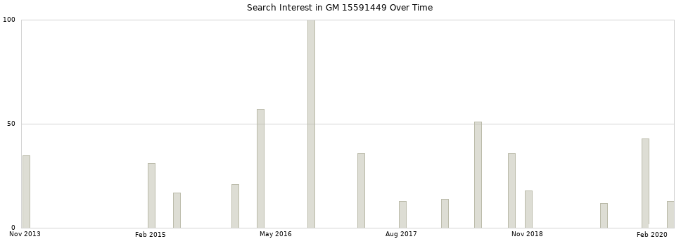 Search interest in GM 15591449 part aggregated by months over time.