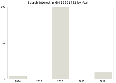 Annual search interest in GM 15591452 part.