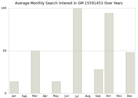 Monthly average search interest in GM 15591453 part over years from 2013 to 2020.