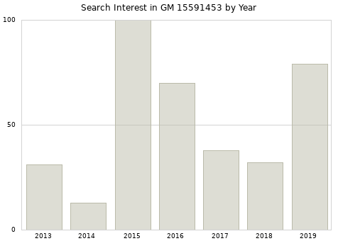 Annual search interest in GM 15591453 part.