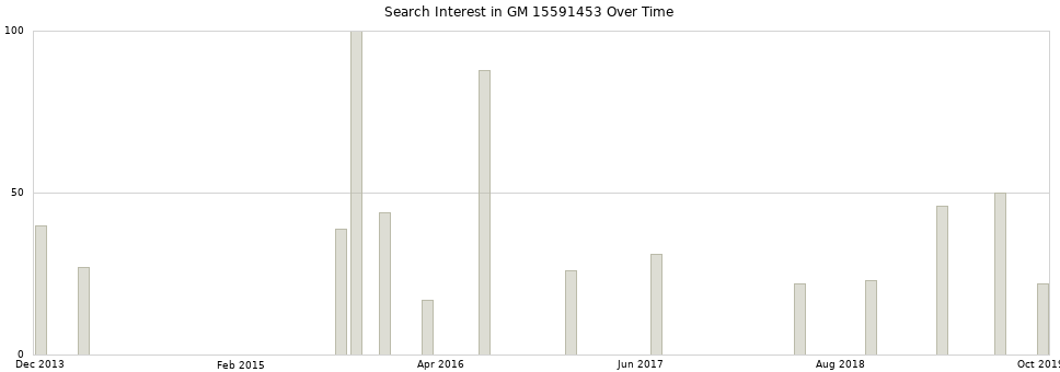 Search interest in GM 15591453 part aggregated by months over time.