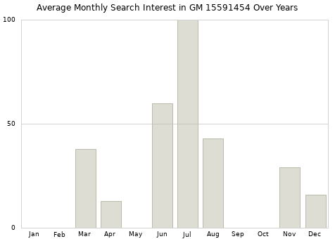 Monthly average search interest in GM 15591454 part over years from 2013 to 2020.