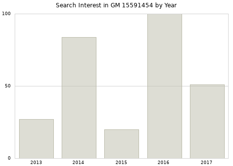 Annual search interest in GM 15591454 part.