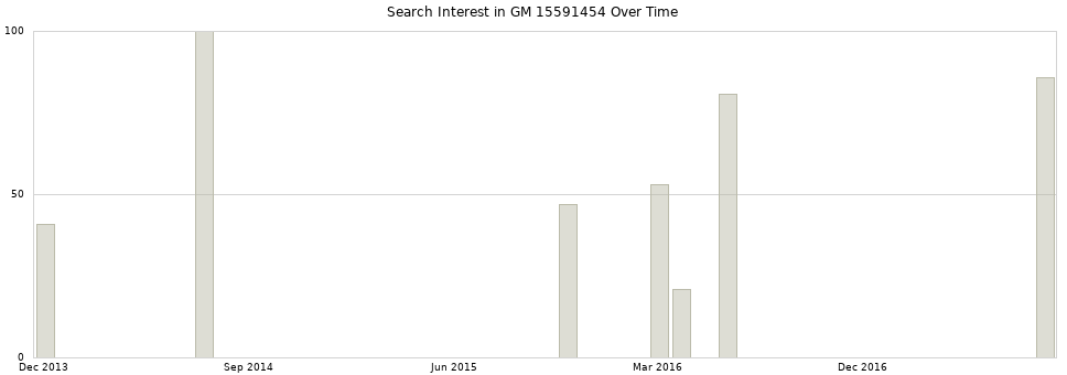 Search interest in GM 15591454 part aggregated by months over time.