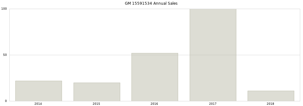 GM 15591534 part annual sales from 2014 to 2020.