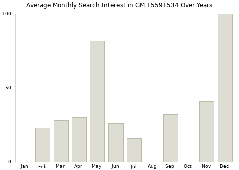 Monthly average search interest in GM 15591534 part over years from 2013 to 2020.
