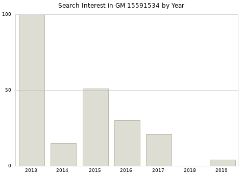 Annual search interest in GM 15591534 part.
