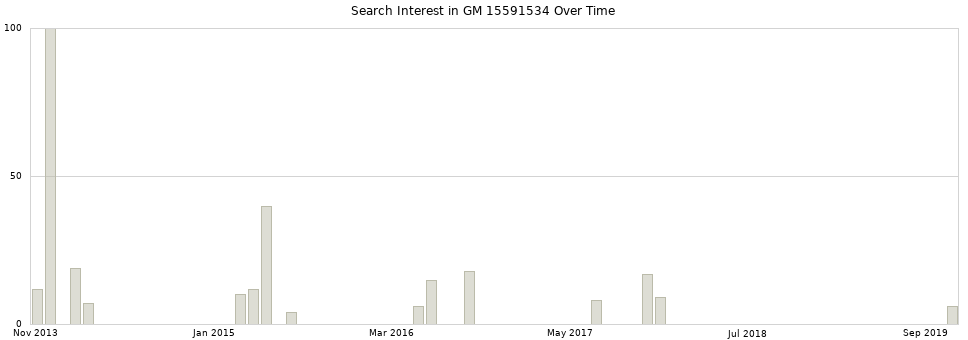 Search interest in GM 15591534 part aggregated by months over time.