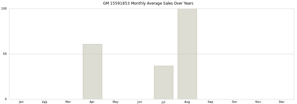 GM 15591853 monthly average sales over years from 2014 to 2020.