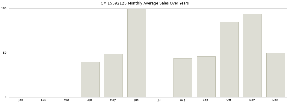 GM 15592125 monthly average sales over years from 2014 to 2020.