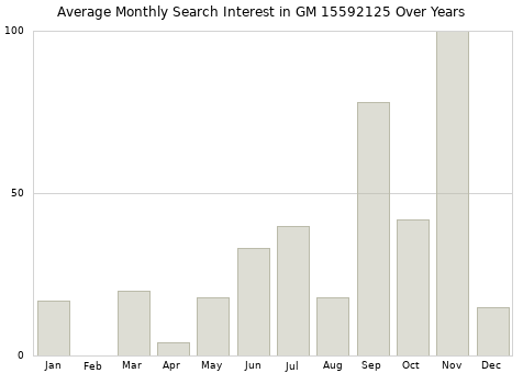 Monthly average search interest in GM 15592125 part over years from 2013 to 2020.