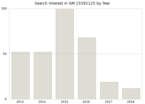 Annual search interest in GM 15592125 part.