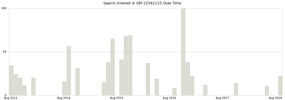 Search interest in GM 15592125 part aggregated by months over time.