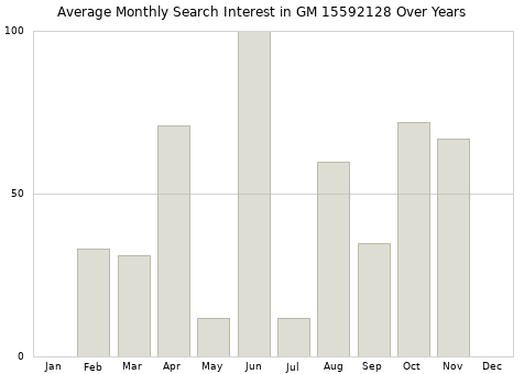 Monthly average search interest in GM 15592128 part over years from 2013 to 2020.