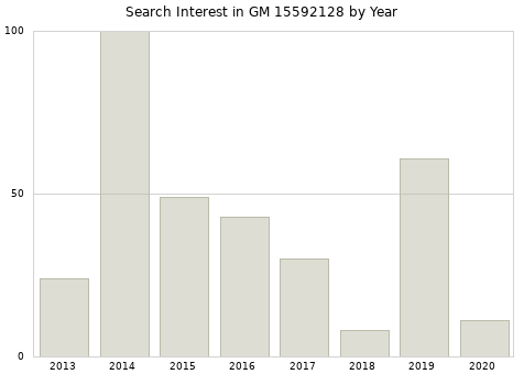 Annual search interest in GM 15592128 part.