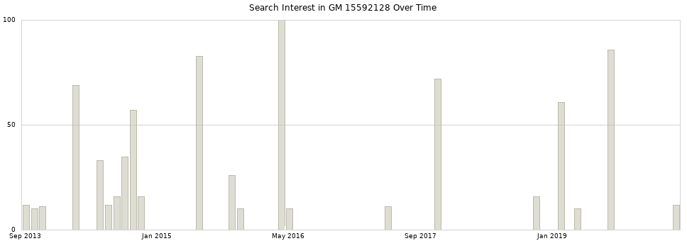 Search interest in GM 15592128 part aggregated by months over time.