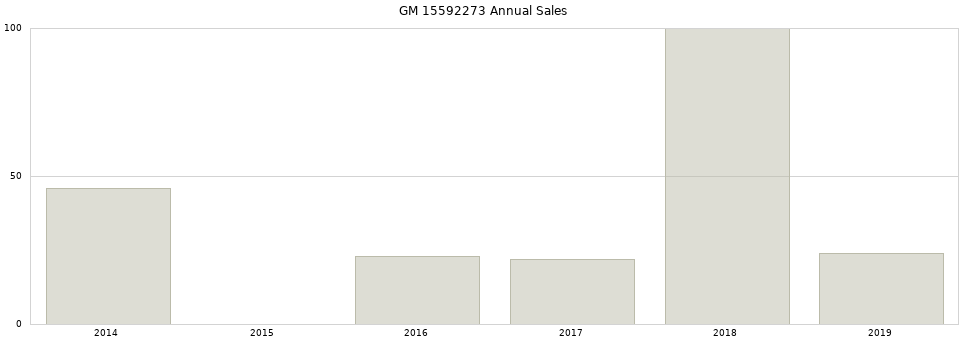 GM 15592273 part annual sales from 2014 to 2020.