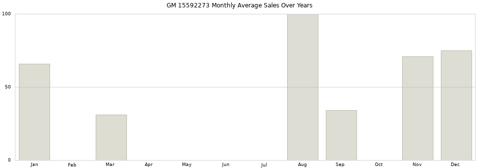 GM 15592273 monthly average sales over years from 2014 to 2020.