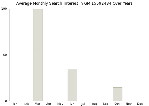 Monthly average search interest in GM 15592484 part over years from 2013 to 2020.