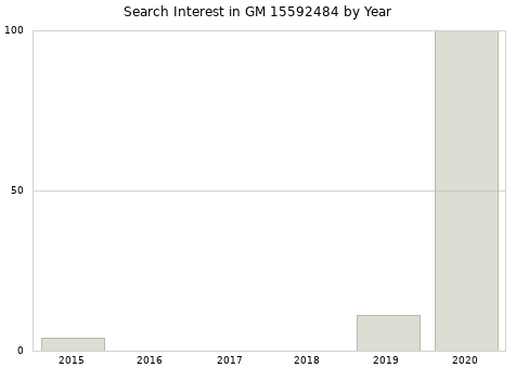 Annual search interest in GM 15592484 part.