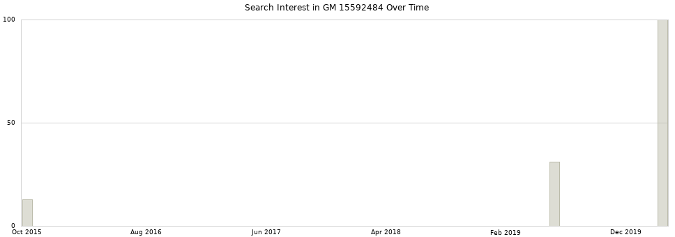 Search interest in GM 15592484 part aggregated by months over time.