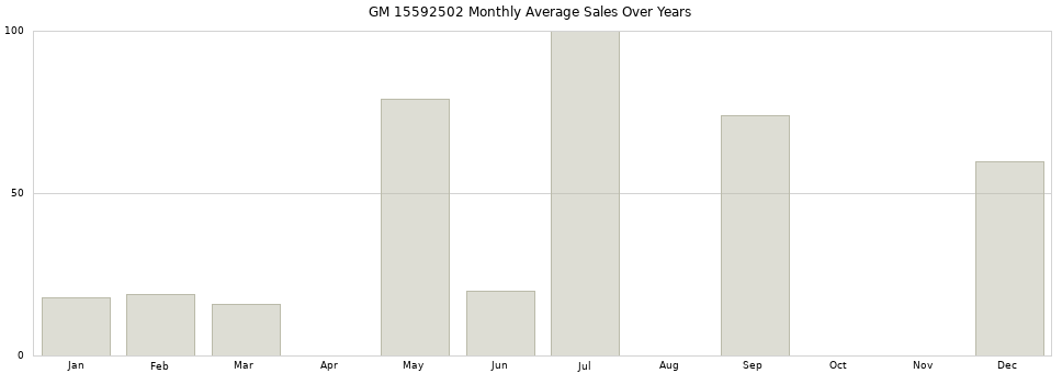 GM 15592502 monthly average sales over years from 2014 to 2020.
