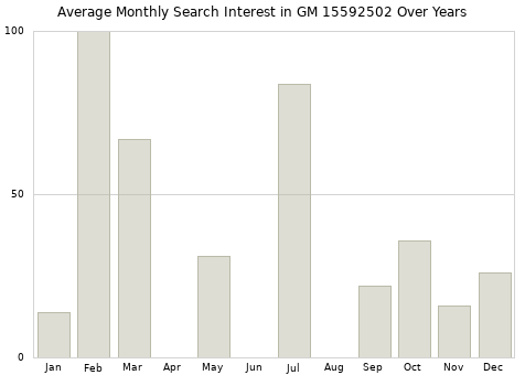 Monthly average search interest in GM 15592502 part over years from 2013 to 2020.
