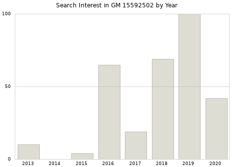 Annual search interest in GM 15592502 part.
