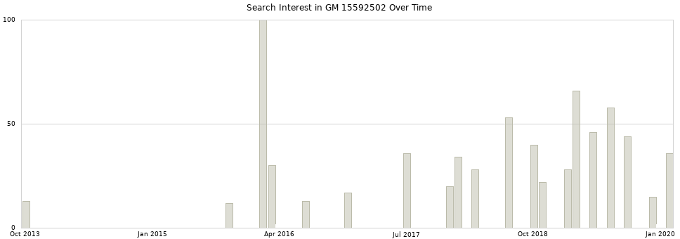 Search interest in GM 15592502 part aggregated by months over time.