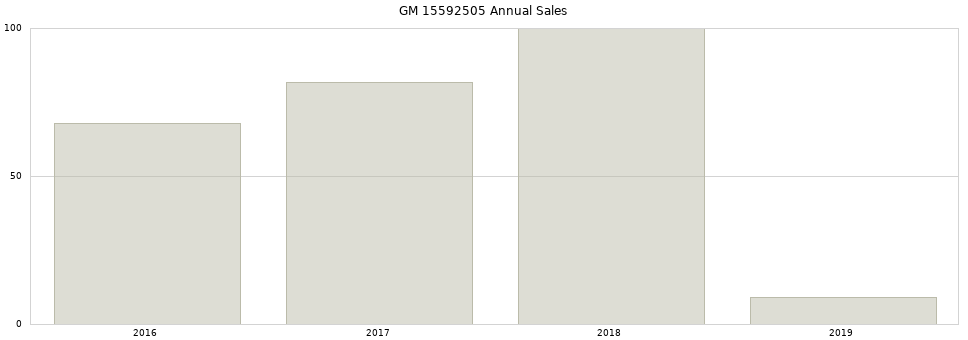 GM 15592505 part annual sales from 2014 to 2020.