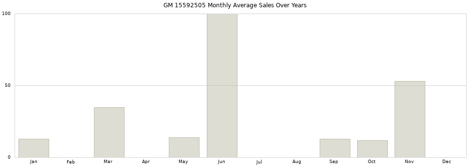 GM 15592505 monthly average sales over years from 2014 to 2020.
