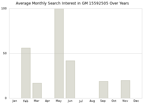 Monthly average search interest in GM 15592505 part over years from 2013 to 2020.