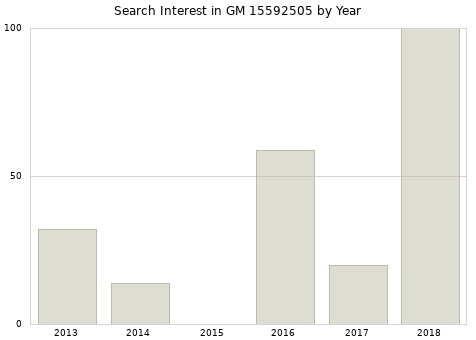 Annual search interest in GM 15592505 part.