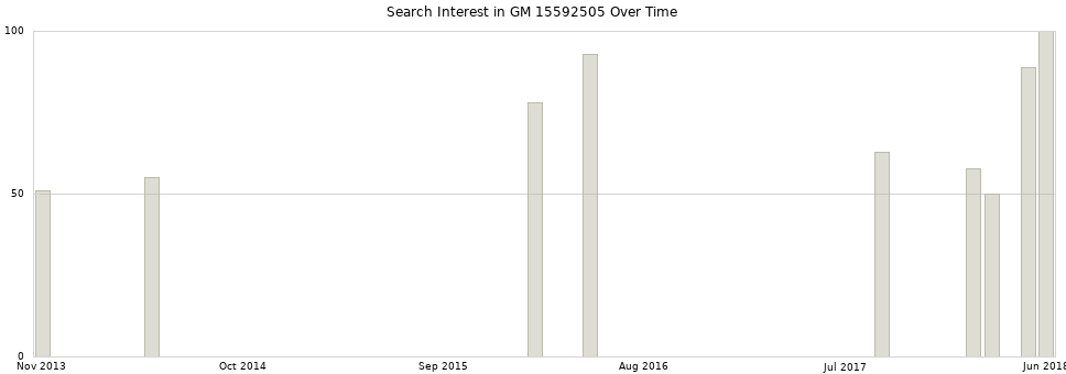 Search interest in GM 15592505 part aggregated by months over time.