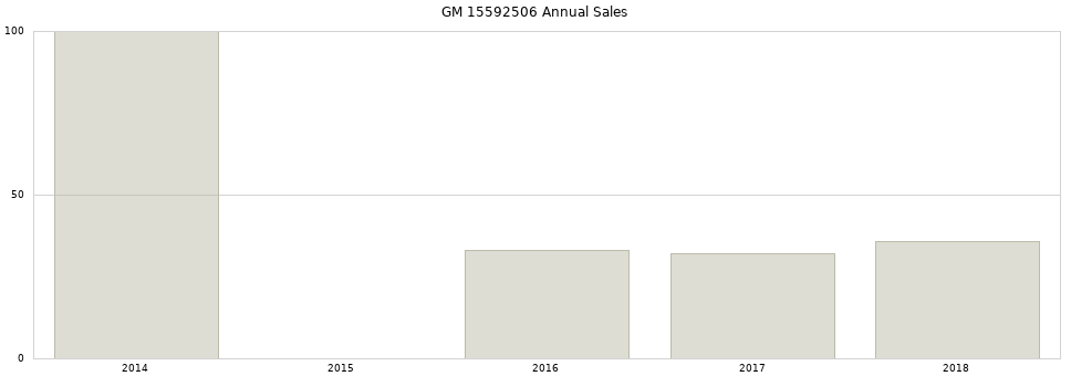 GM 15592506 part annual sales from 2014 to 2020.