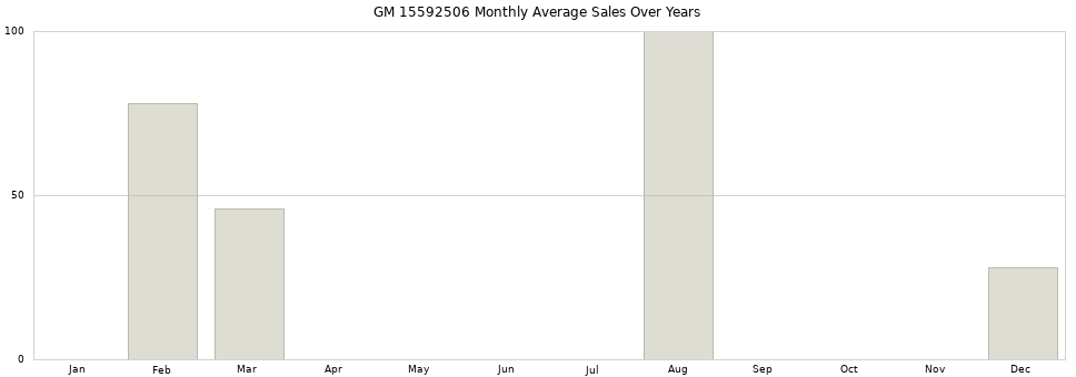 GM 15592506 monthly average sales over years from 2014 to 2020.