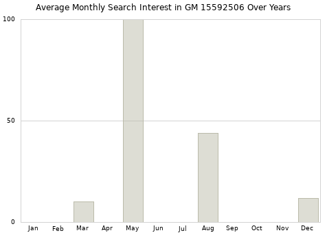 Monthly average search interest in GM 15592506 part over years from 2013 to 2020.