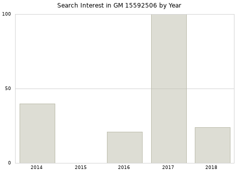 Annual search interest in GM 15592506 part.