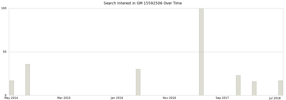 Search interest in GM 15592506 part aggregated by months over time.