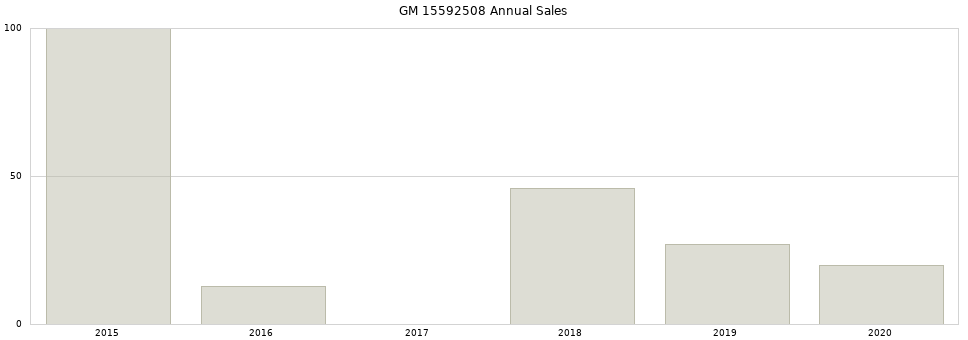GM 15592508 part annual sales from 2014 to 2020.