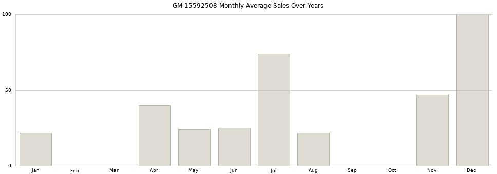 GM 15592508 monthly average sales over years from 2014 to 2020.