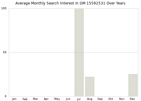 Monthly average search interest in GM 15592531 part over years from 2013 to 2020.