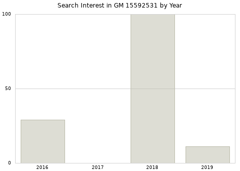 Annual search interest in GM 15592531 part.