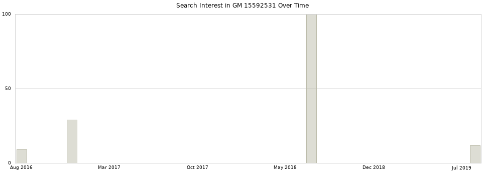 Search interest in GM 15592531 part aggregated by months over time.
